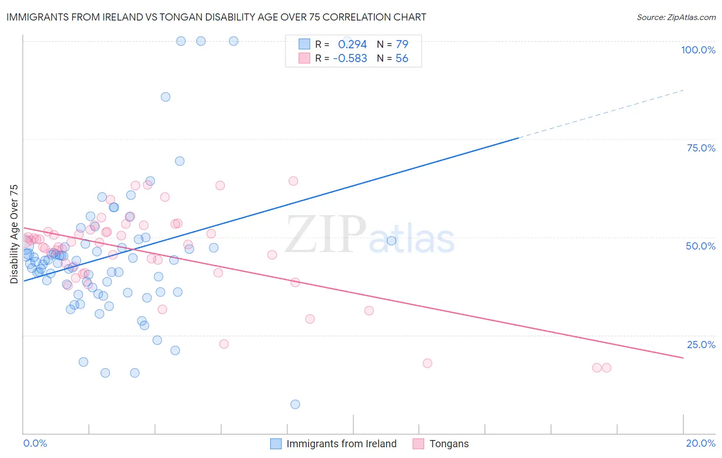 Immigrants from Ireland vs Tongan Disability Age Over 75