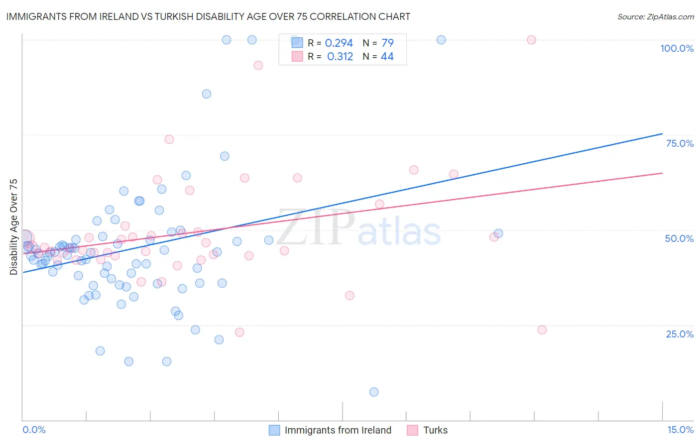 Immigrants from Ireland vs Turkish Disability Age Over 75