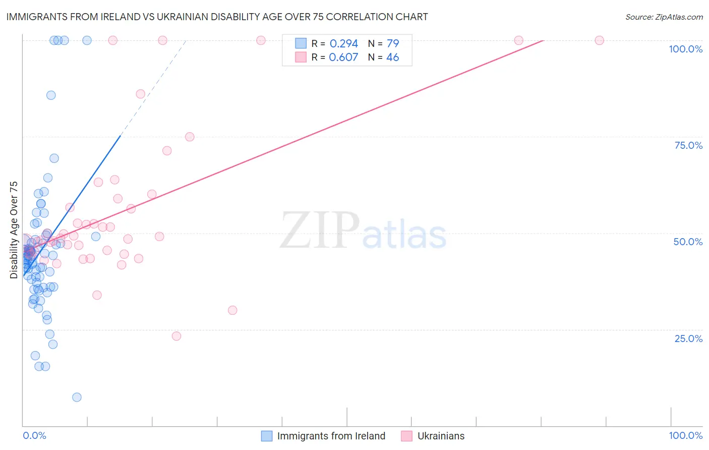 Immigrants from Ireland vs Ukrainian Disability Age Over 75
