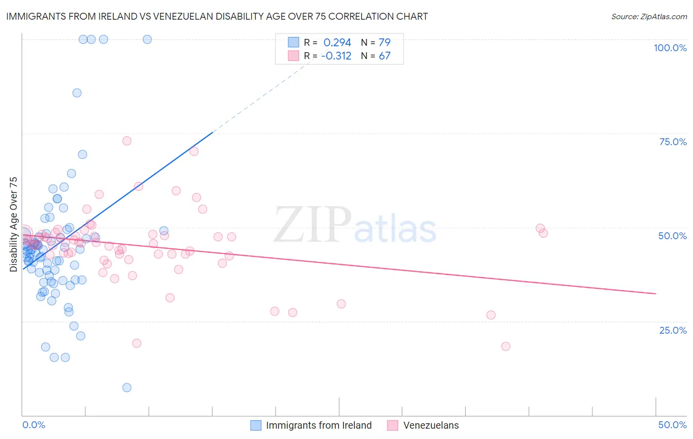 Immigrants from Ireland vs Venezuelan Disability Age Over 75
