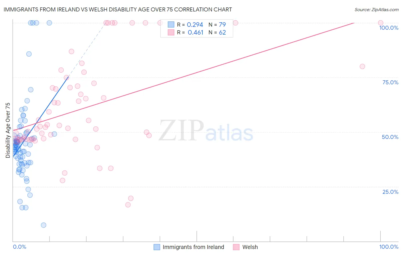 Immigrants from Ireland vs Welsh Disability Age Over 75