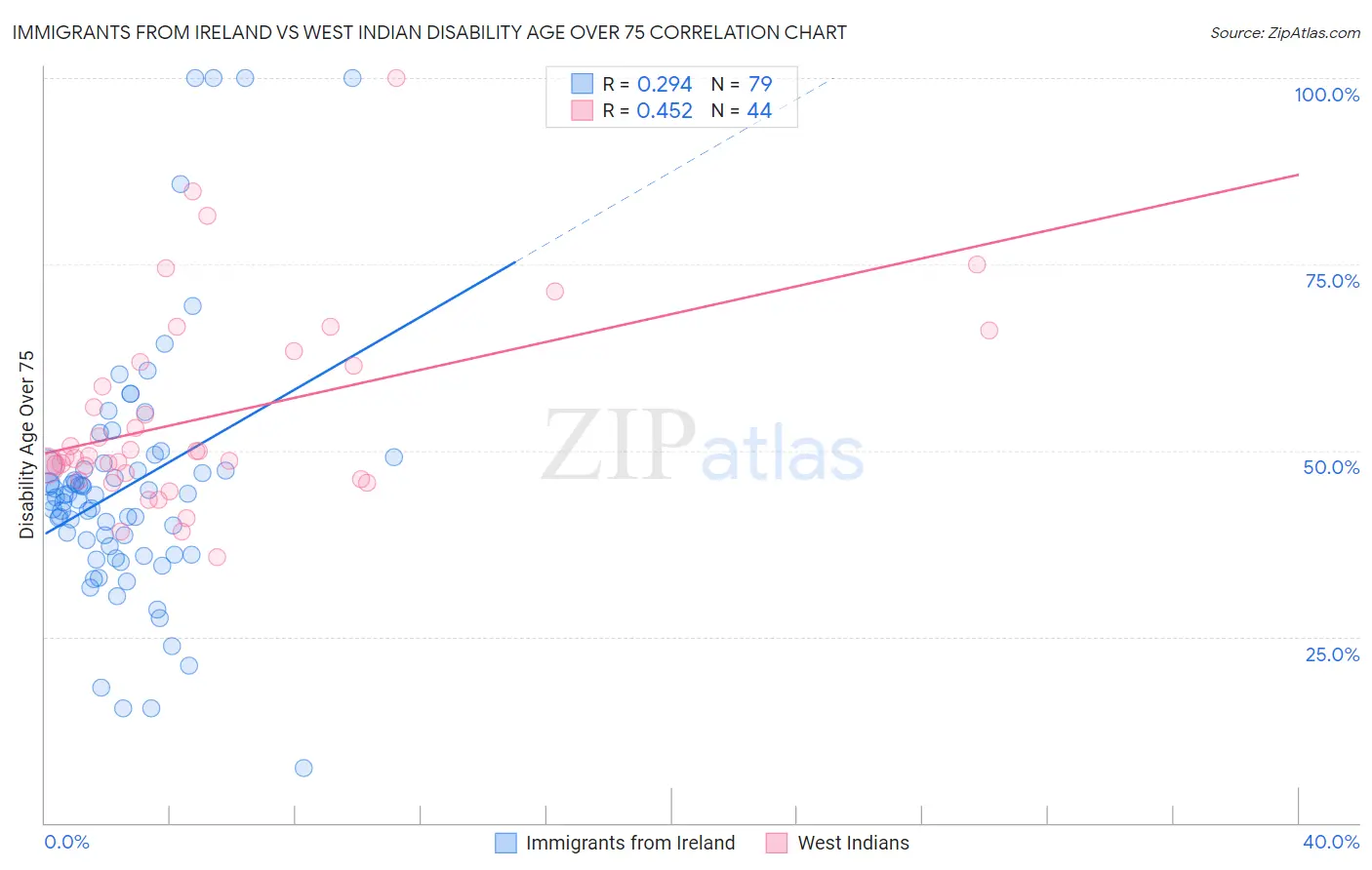 Immigrants from Ireland vs West Indian Disability Age Over 75
