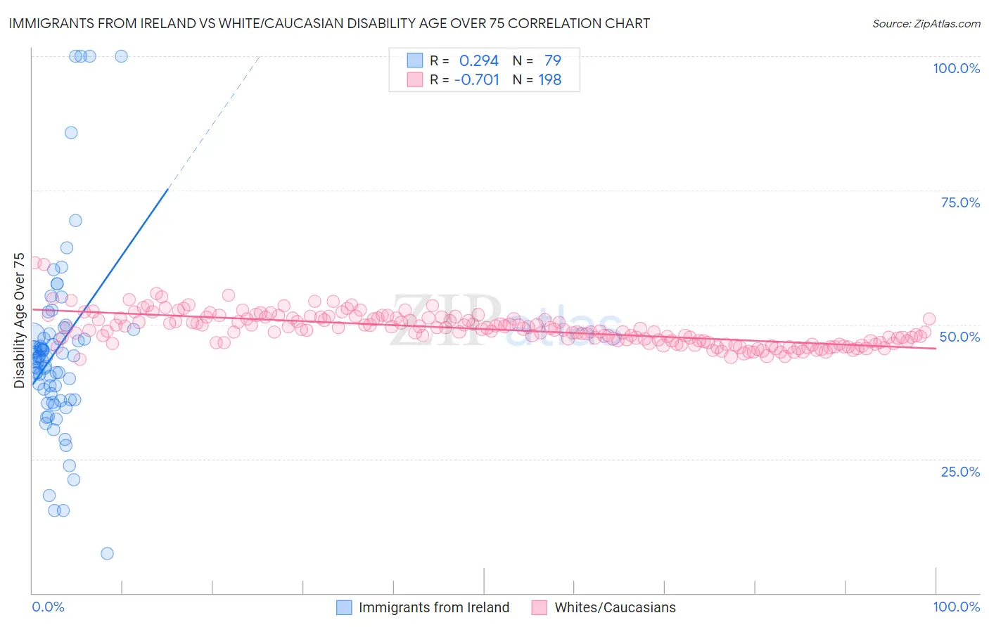 Immigrants from Ireland vs White/Caucasian Disability Age Over 75