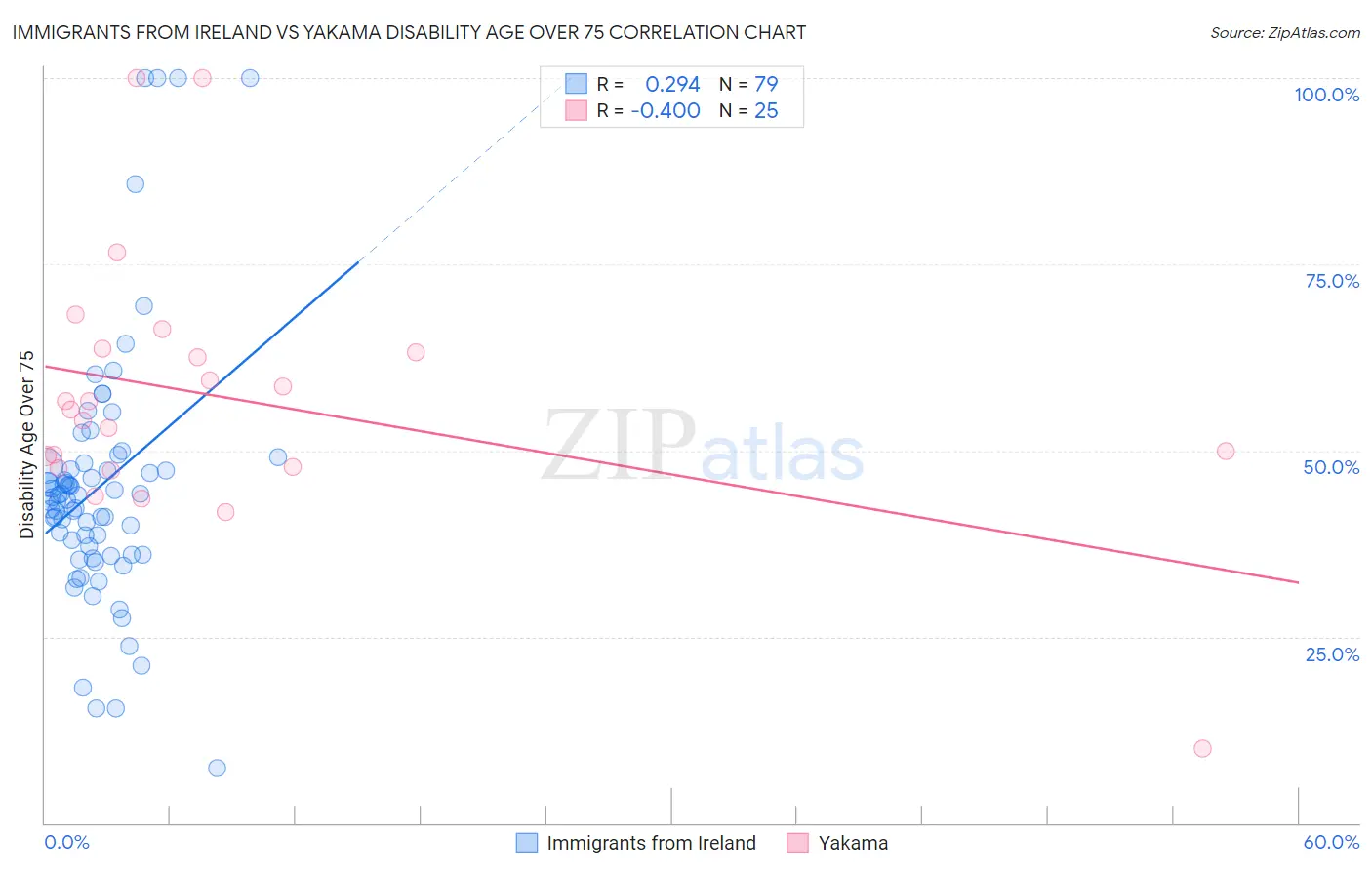 Immigrants from Ireland vs Yakama Disability Age Over 75