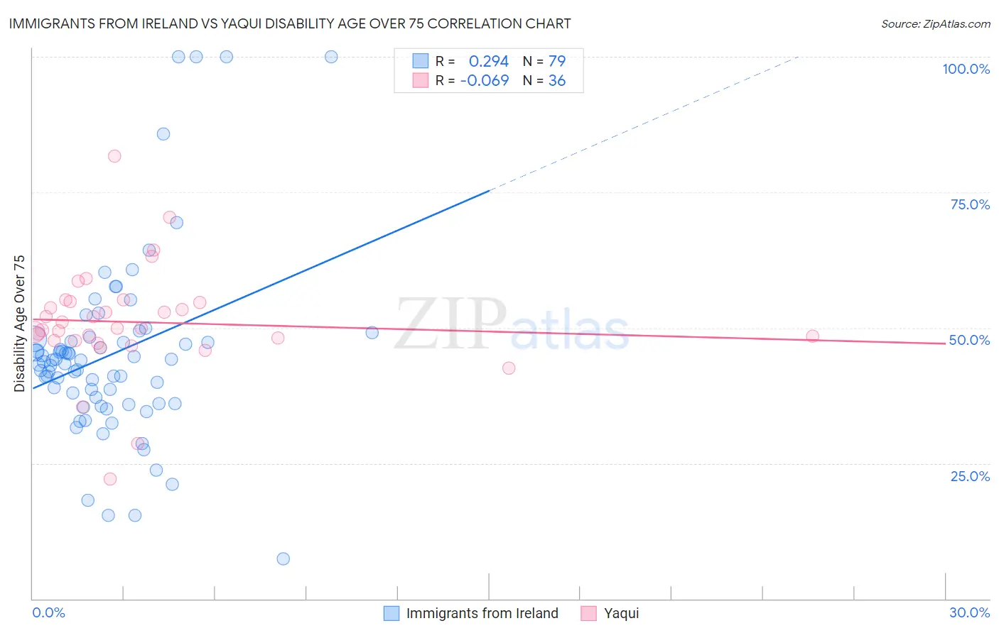 Immigrants from Ireland vs Yaqui Disability Age Over 75