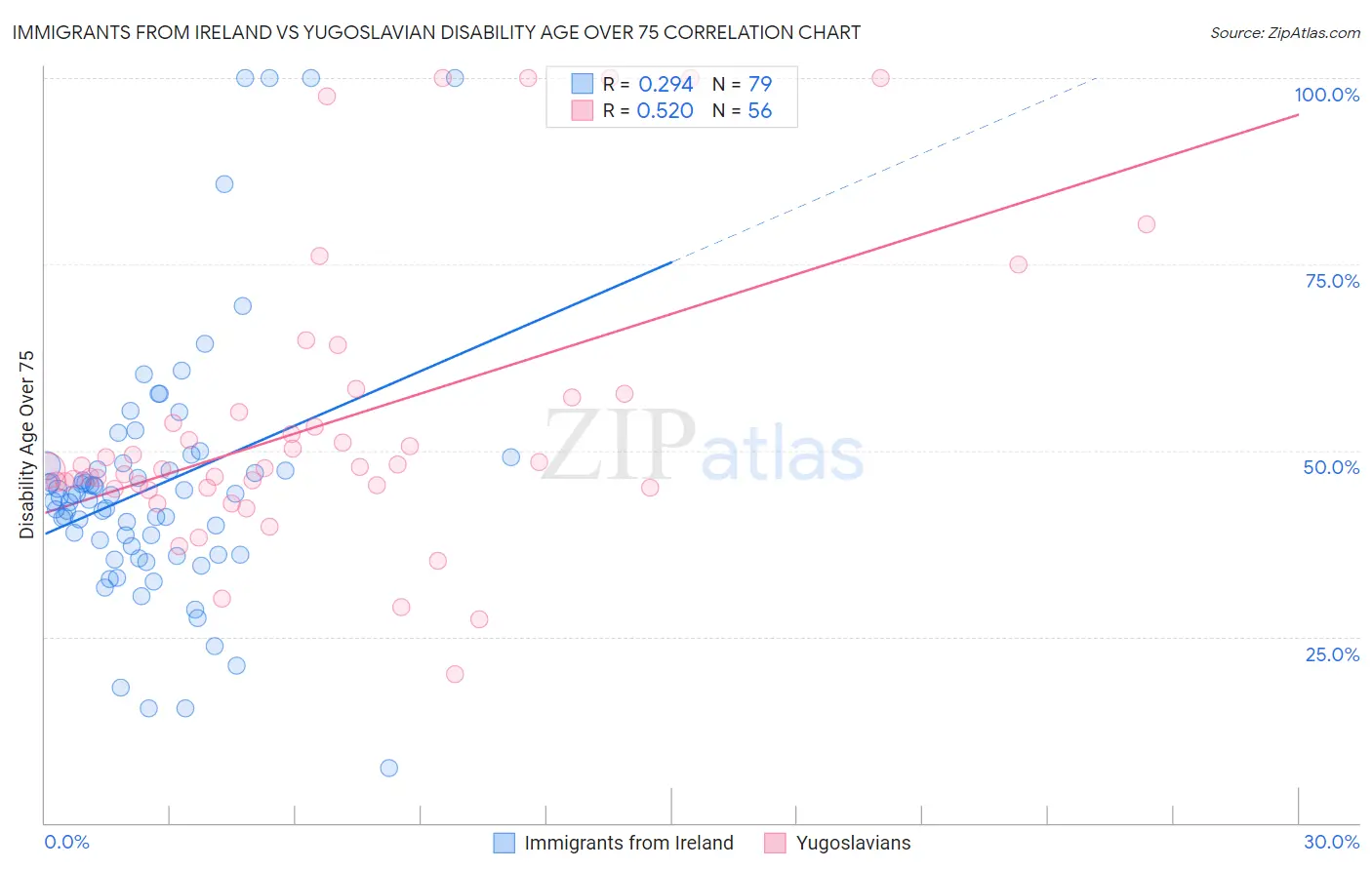 Immigrants from Ireland vs Yugoslavian Disability Age Over 75