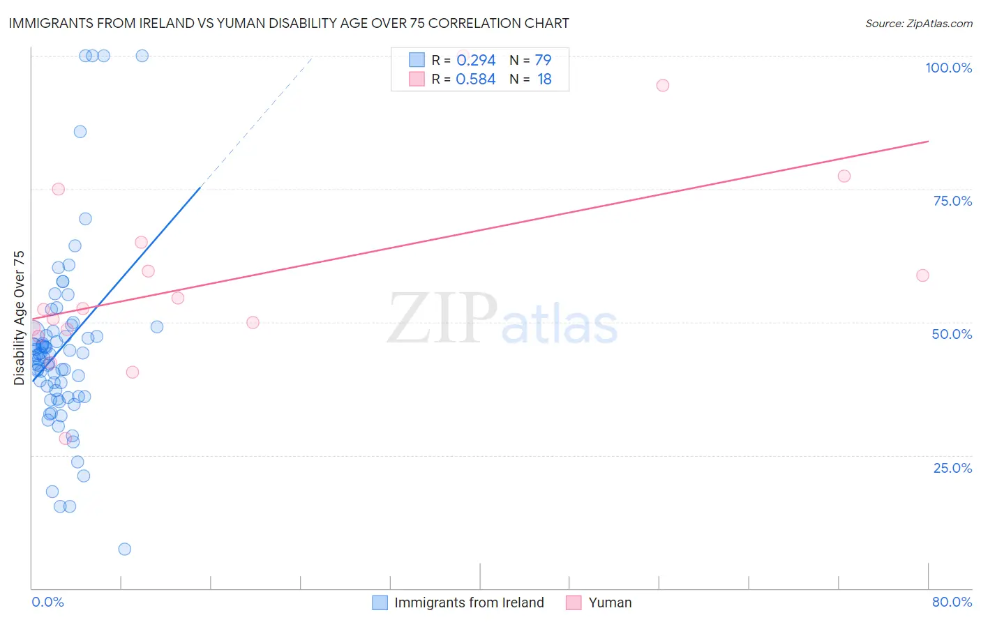 Immigrants from Ireland vs Yuman Disability Age Over 75