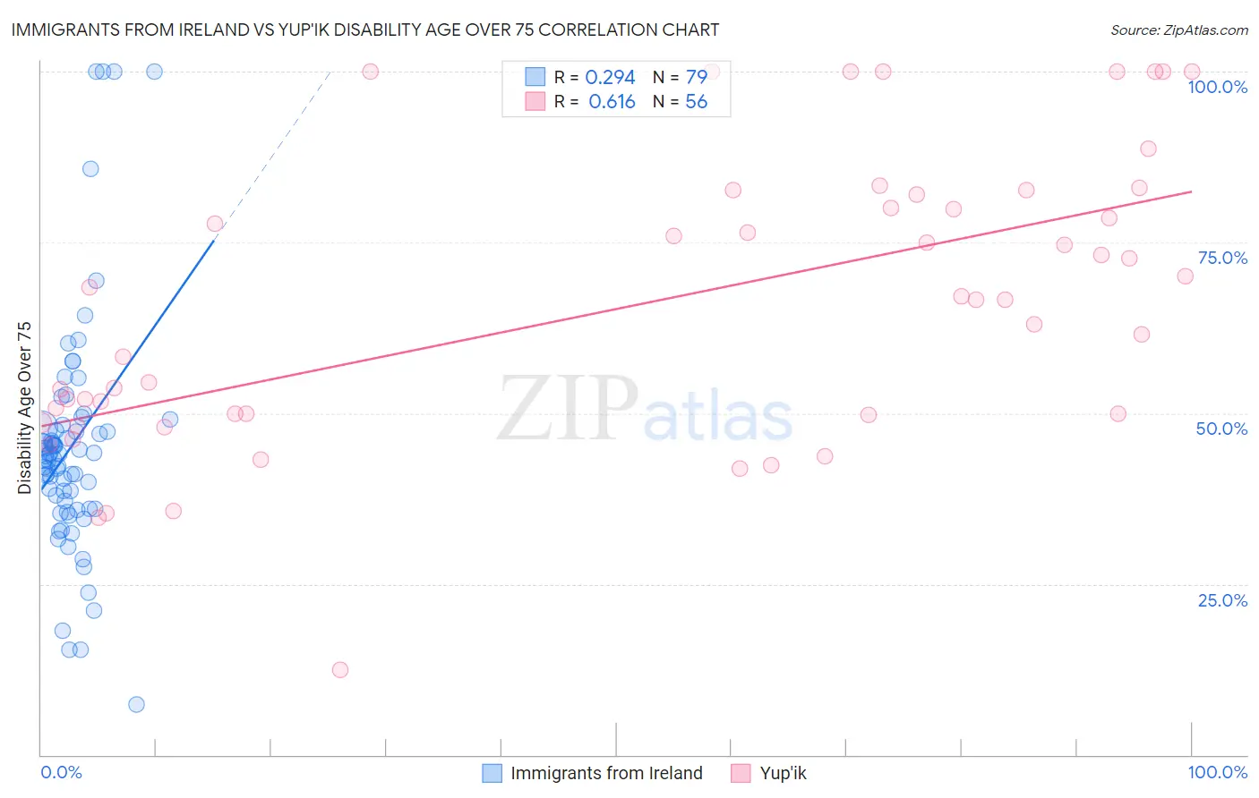 Immigrants from Ireland vs Yup'ik Disability Age Over 75