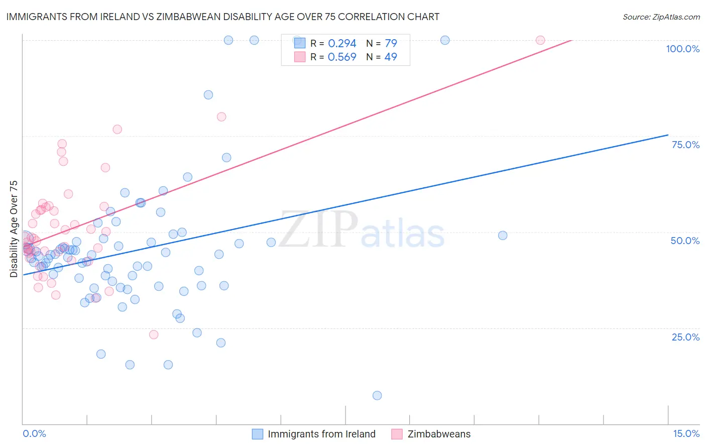 Immigrants from Ireland vs Zimbabwean Disability Age Over 75