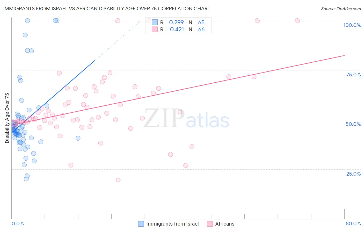 Immigrants from Israel vs African Disability Age Over 75