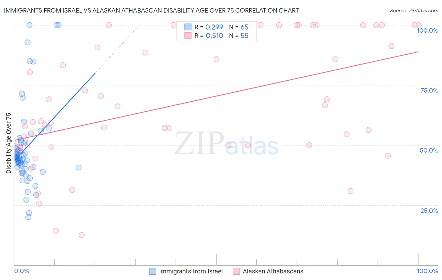 Immigrants from Israel vs Alaskan Athabascan Disability Age Over 75