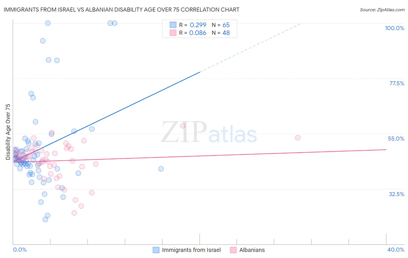 Immigrants from Israel vs Albanian Disability Age Over 75