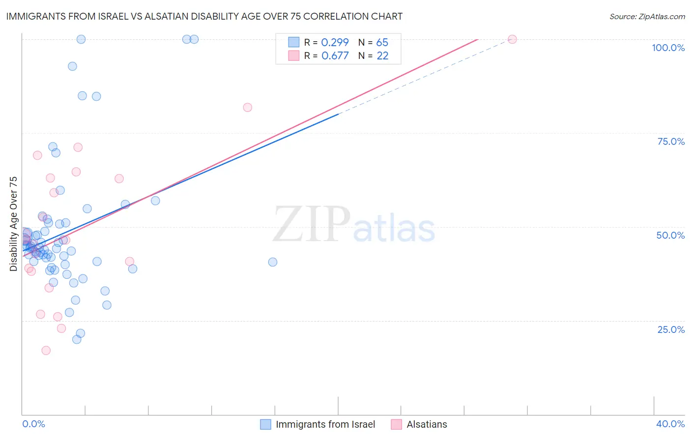 Immigrants from Israel vs Alsatian Disability Age Over 75