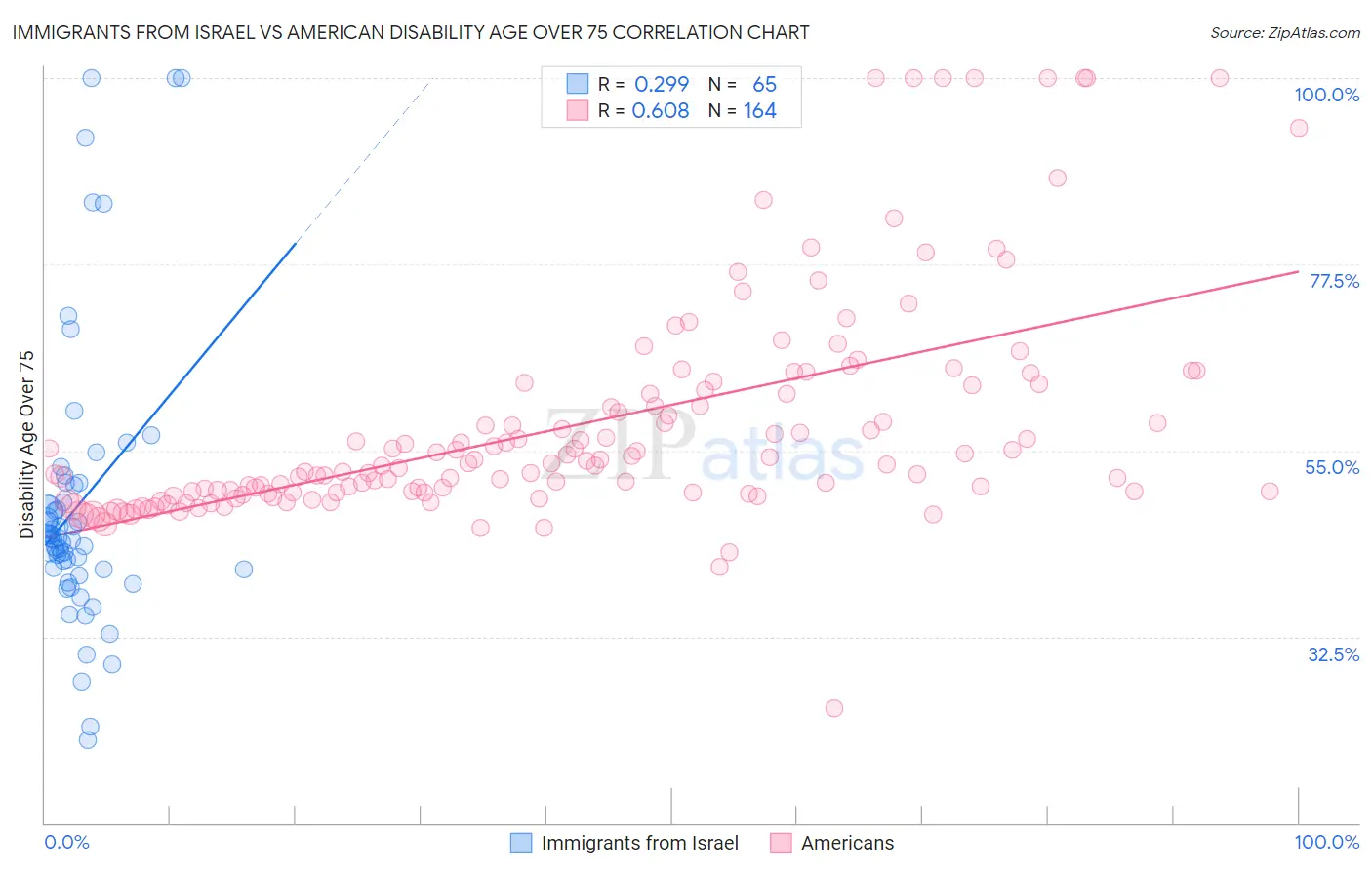 Immigrants from Israel vs American Disability Age Over 75