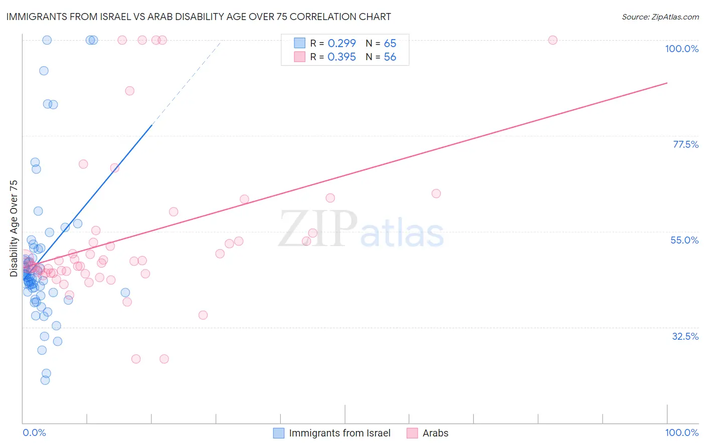 Immigrants from Israel vs Arab Disability Age Over 75