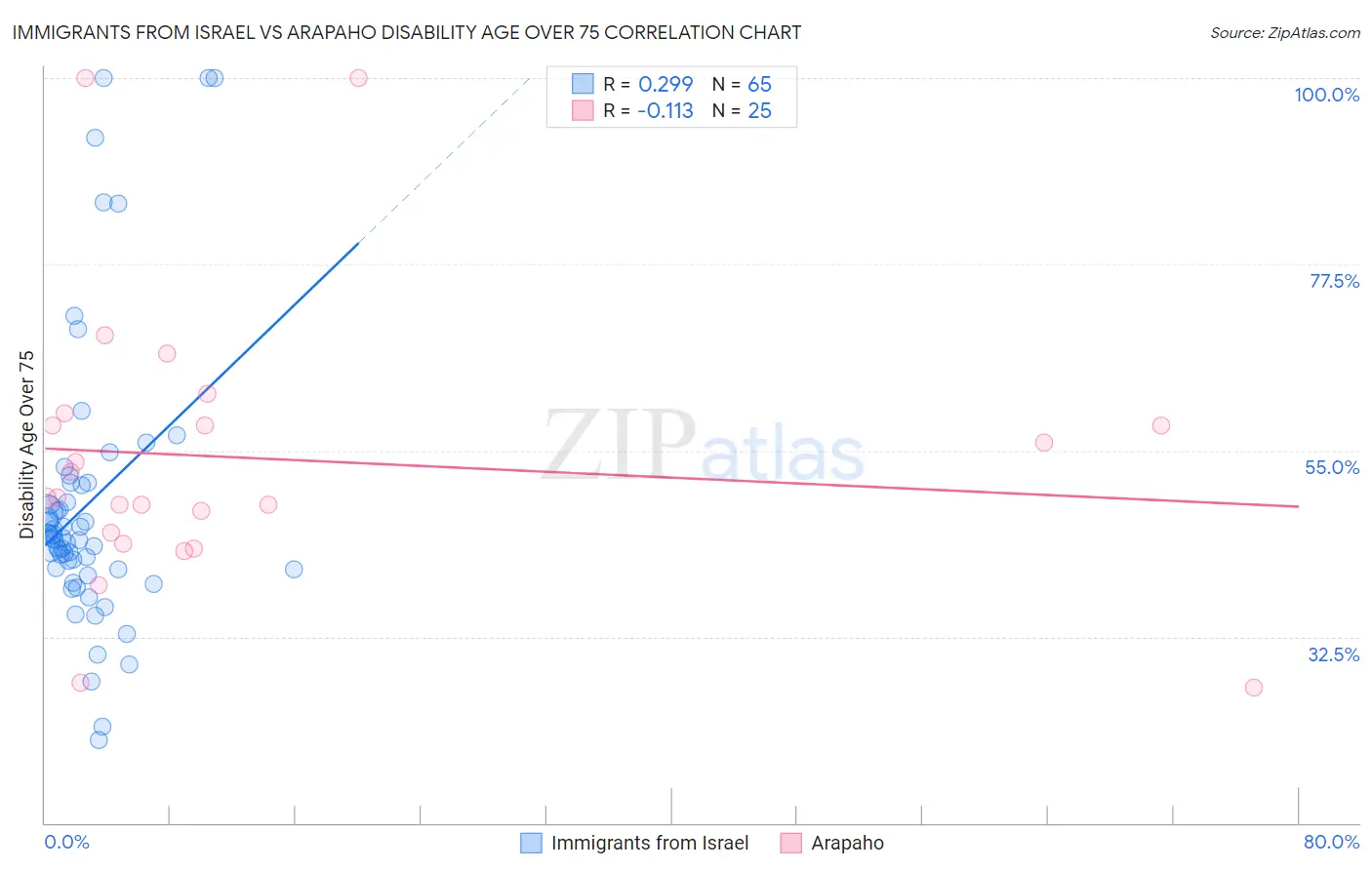 Immigrants from Israel vs Arapaho Disability Age Over 75