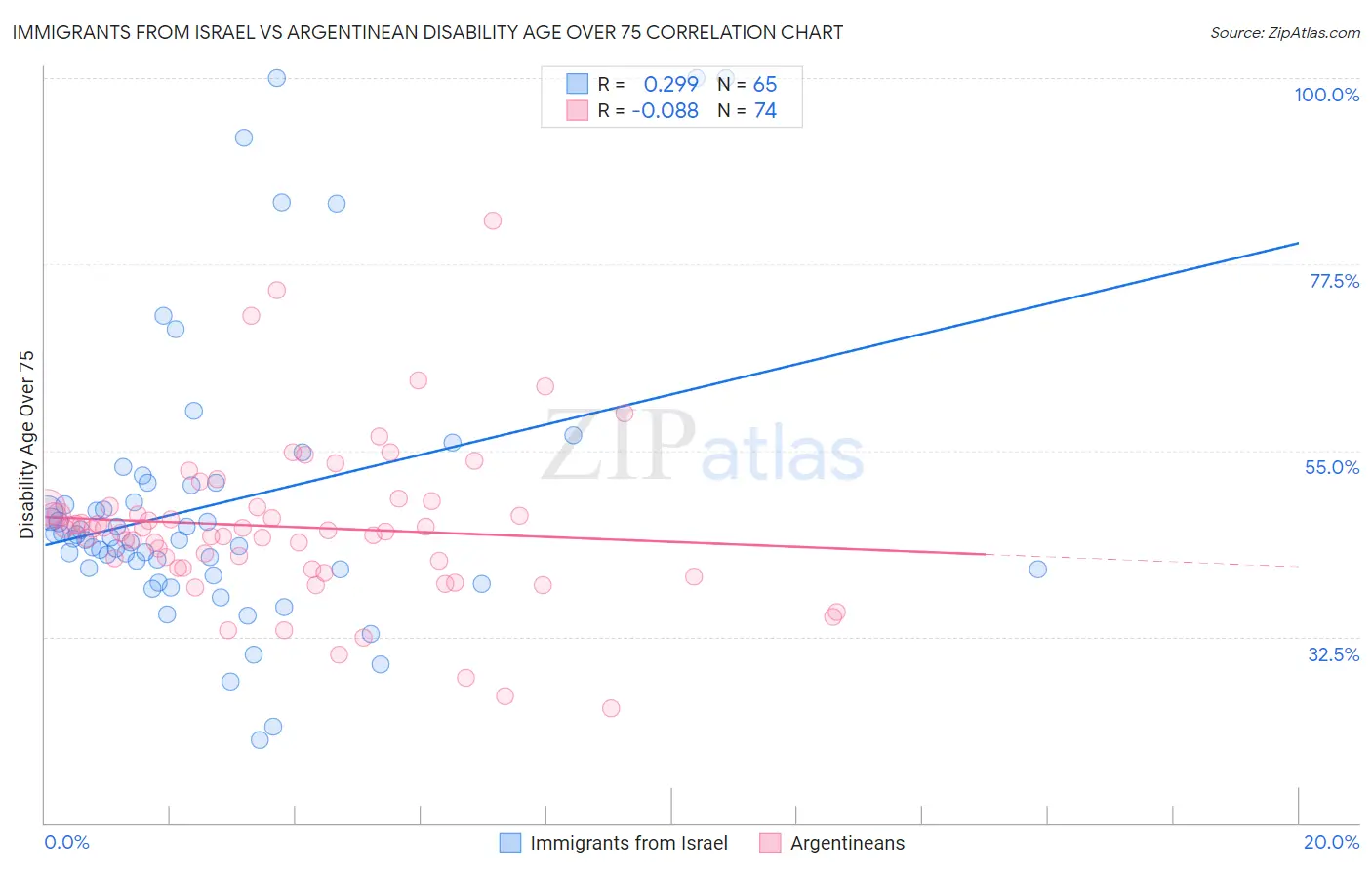 Immigrants from Israel vs Argentinean Disability Age Over 75