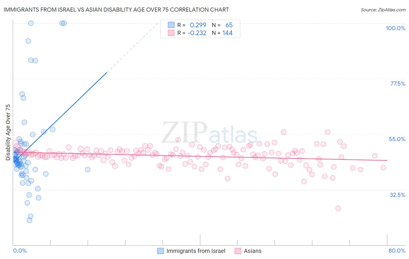 Immigrants from Israel vs Asian Disability Age Over 75