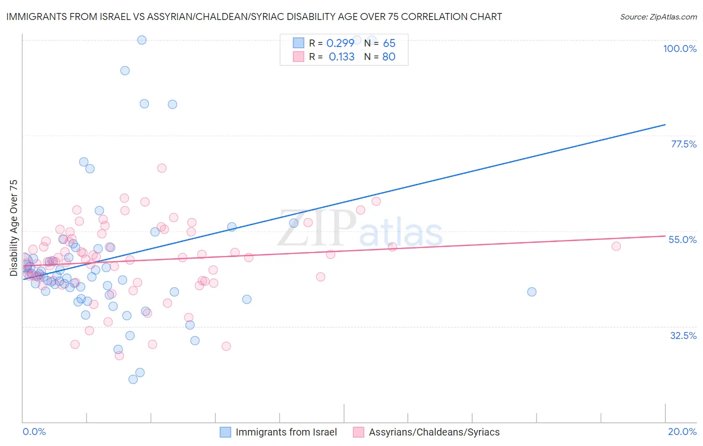 Immigrants from Israel vs Assyrian/Chaldean/Syriac Disability Age Over 75