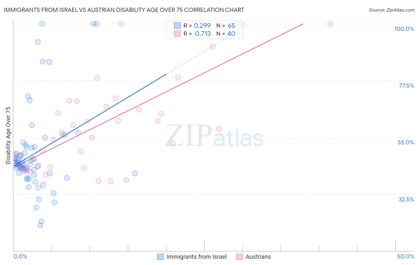 Immigrants from Israel vs Austrian Disability Age Over 75