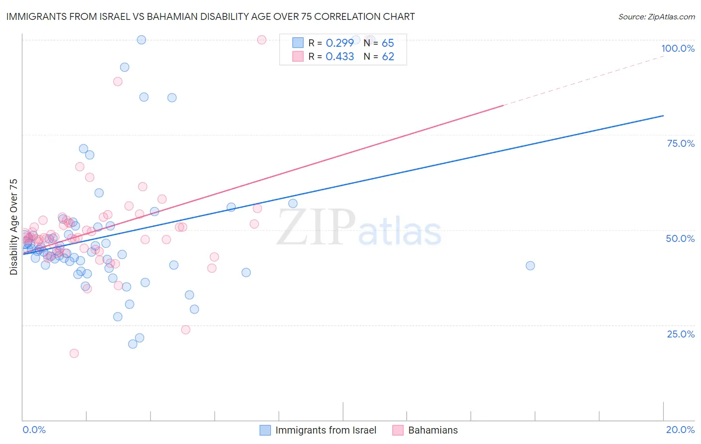 Immigrants from Israel vs Bahamian Disability Age Over 75