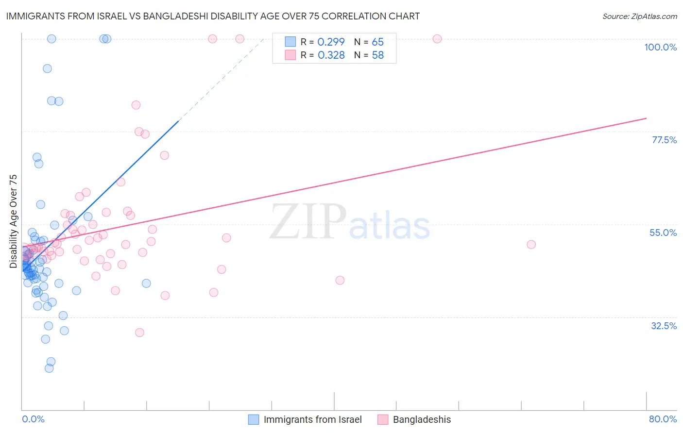 Immigrants from Israel vs Bangladeshi Disability Age Over 75