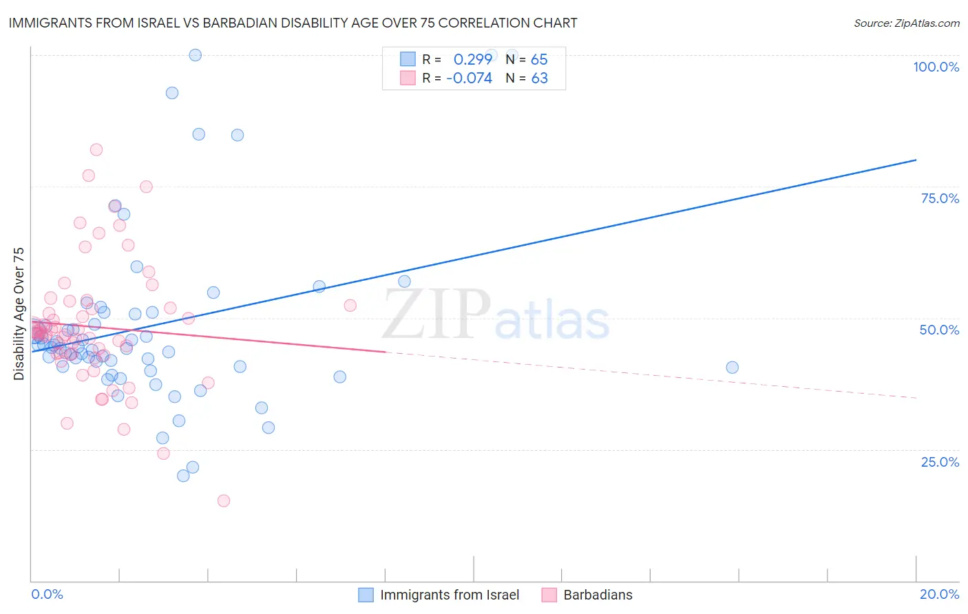Immigrants from Israel vs Barbadian Disability Age Over 75