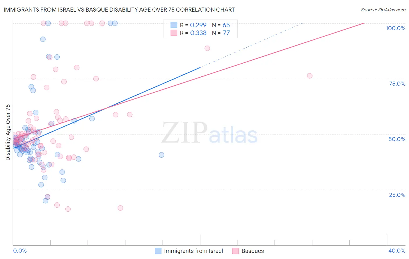 Immigrants from Israel vs Basque Disability Age Over 75