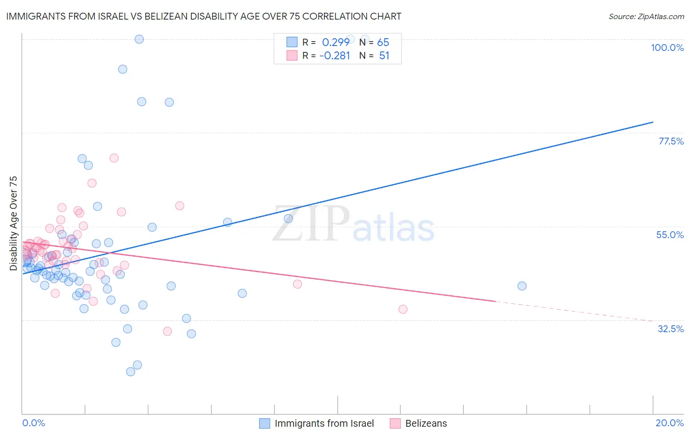 Immigrants from Israel vs Belizean Disability Age Over 75