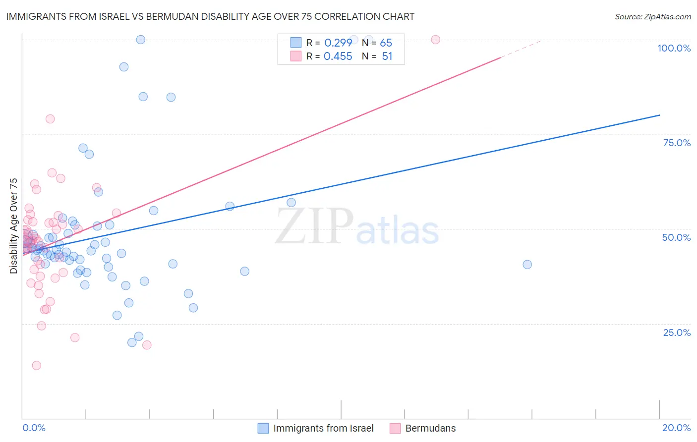 Immigrants from Israel vs Bermudan Disability Age Over 75