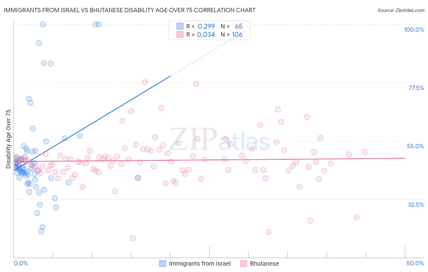 Immigrants from Israel vs Bhutanese Disability Age Over 75