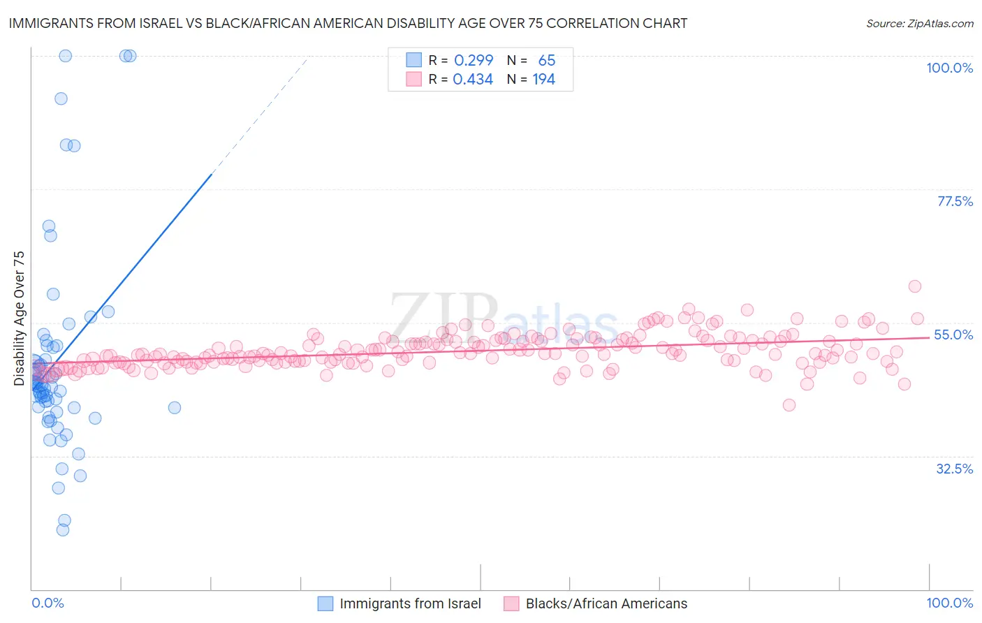 Immigrants from Israel vs Black/African American Disability Age Over 75