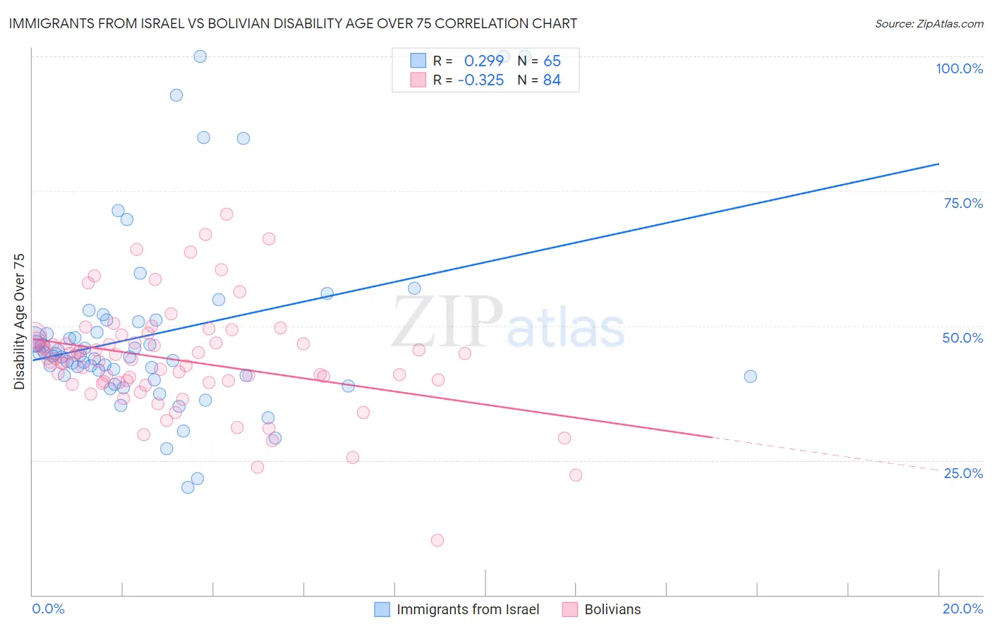 Immigrants from Israel vs Bolivian Disability Age Over 75