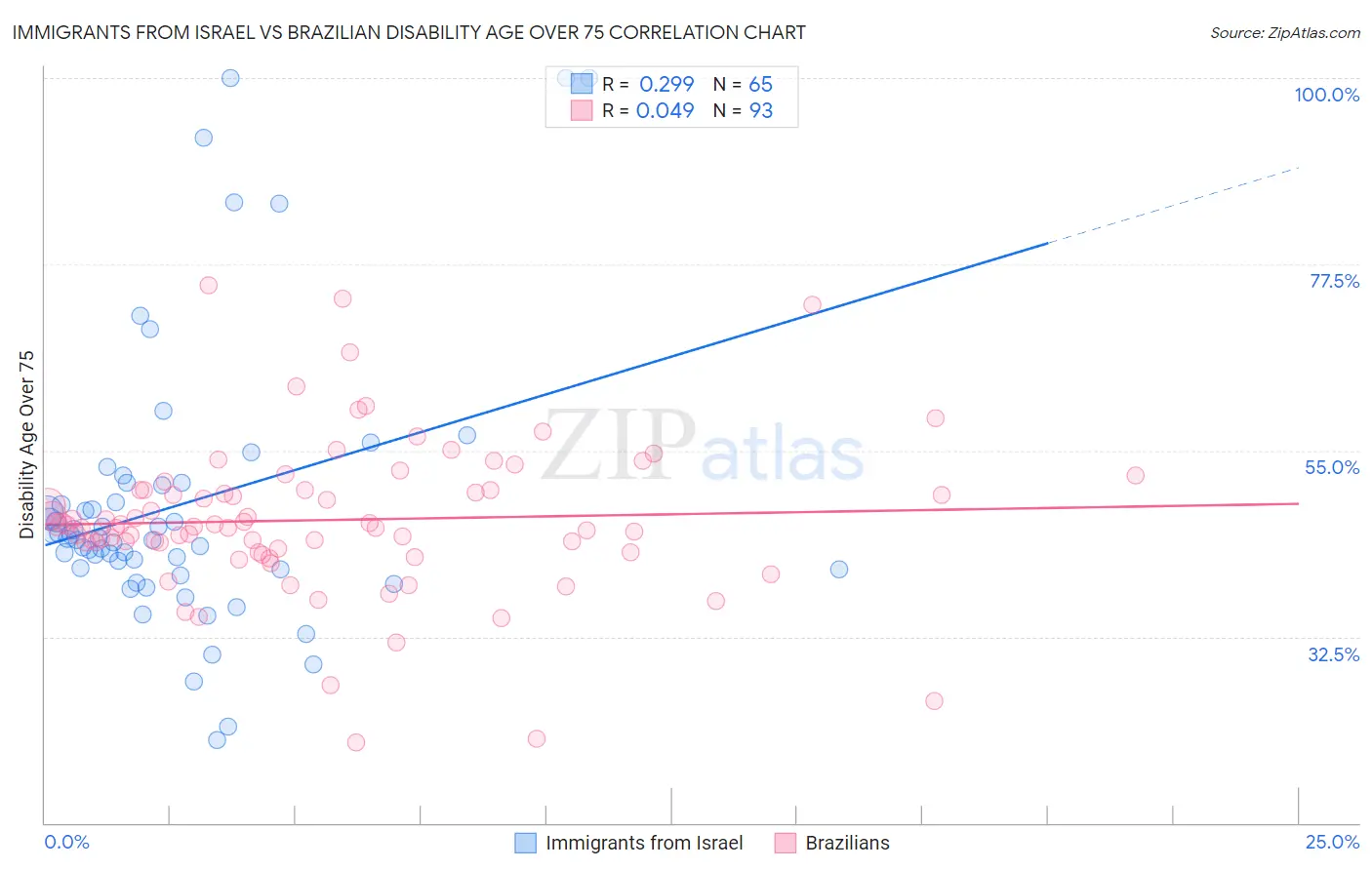Immigrants from Israel vs Brazilian Disability Age Over 75