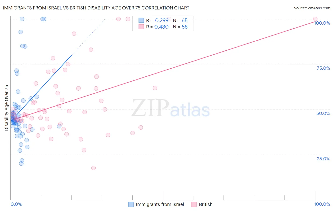 Immigrants from Israel vs British Disability Age Over 75