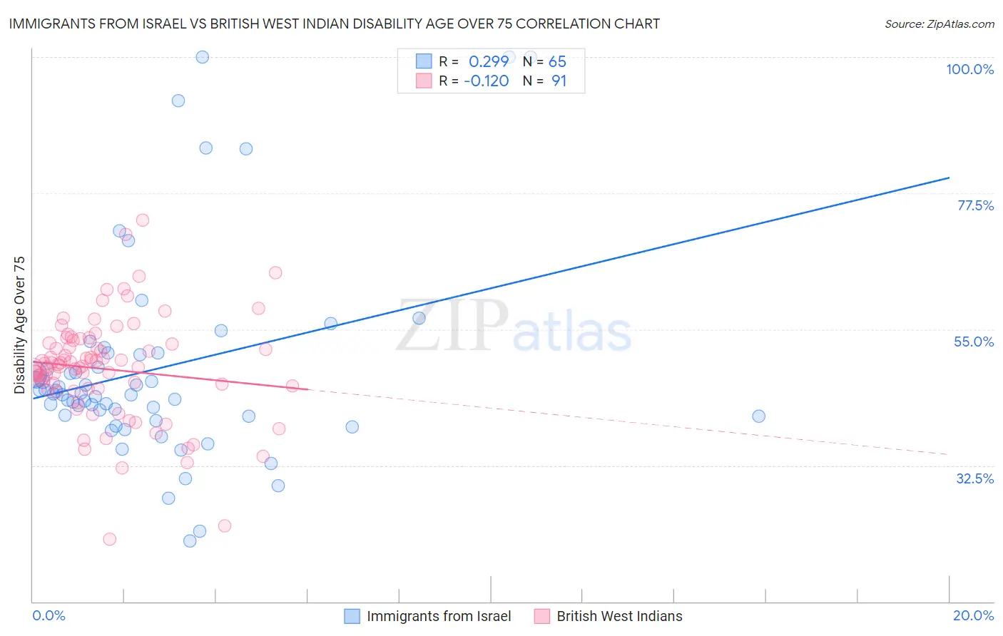 Immigrants from Israel vs British West Indian Disability Age Over 75