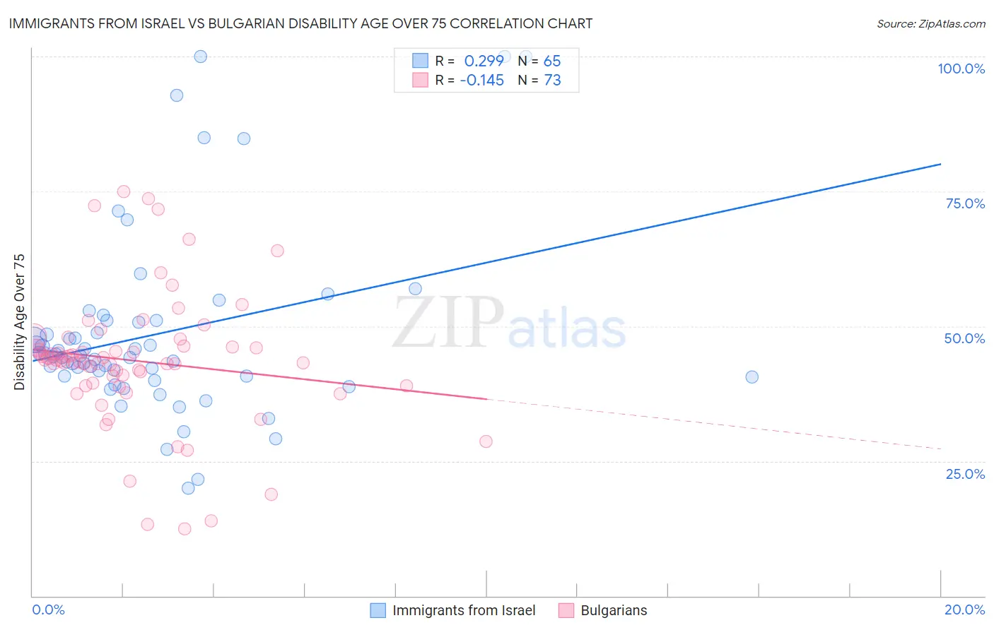 Immigrants from Israel vs Bulgarian Disability Age Over 75