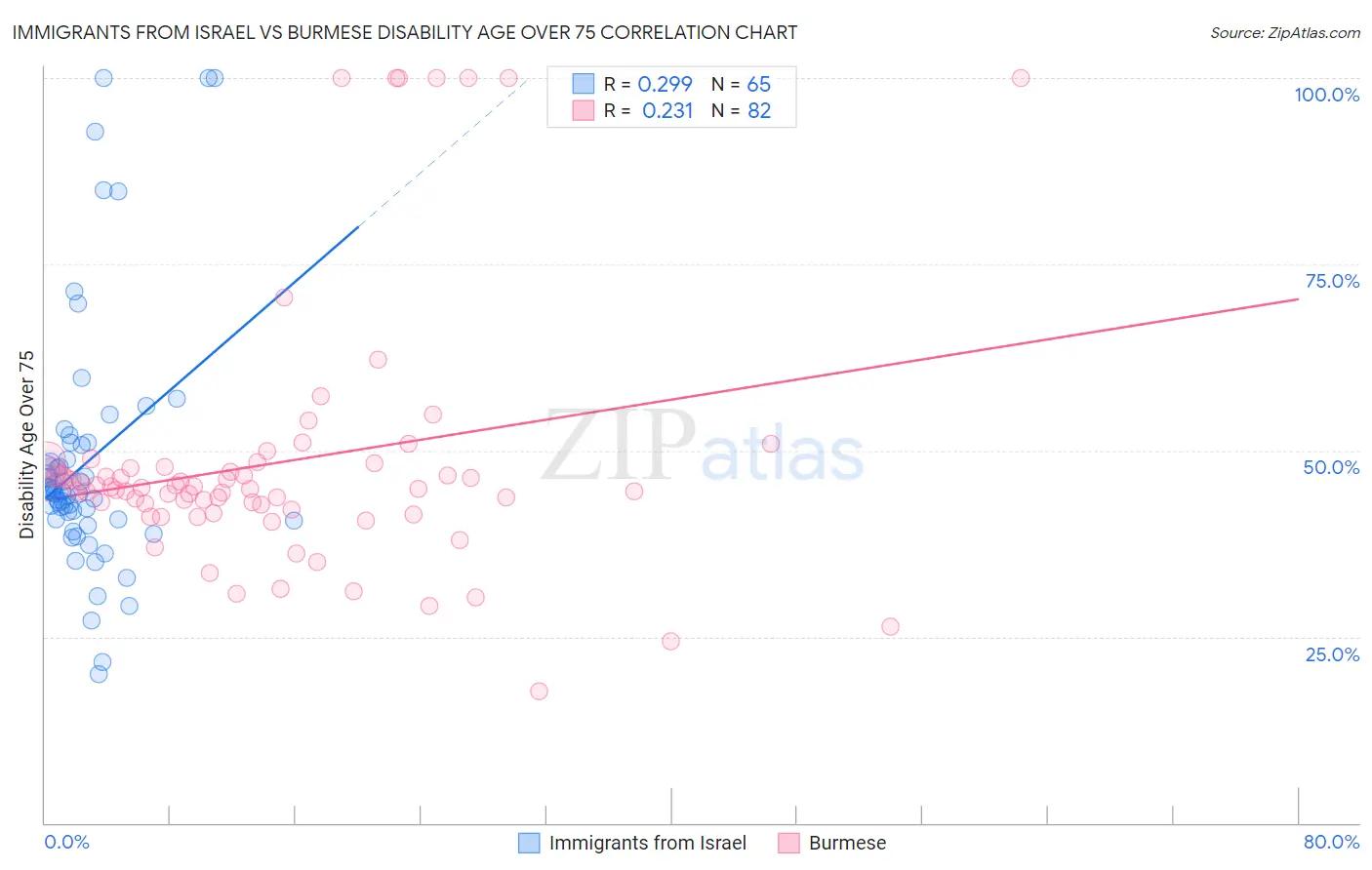 Immigrants from Israel vs Burmese Disability Age Over 75