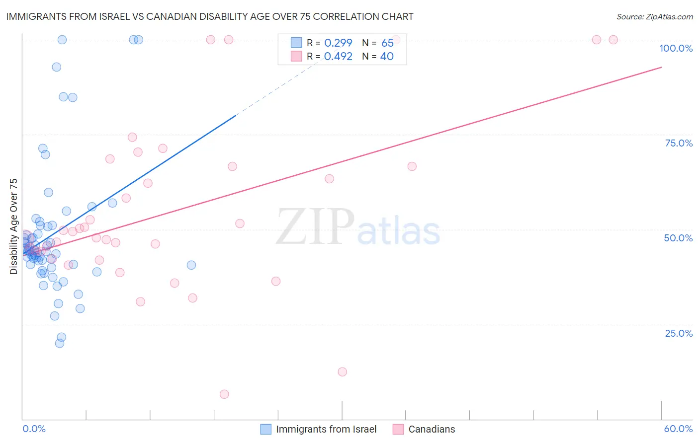 Immigrants from Israel vs Canadian Disability Age Over 75