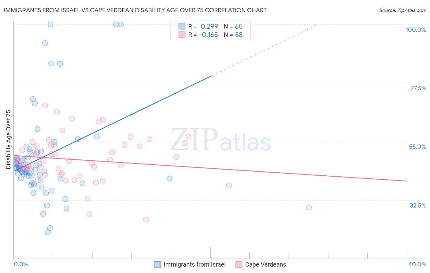 Immigrants from Israel vs Cape Verdean Disability Age Over 75