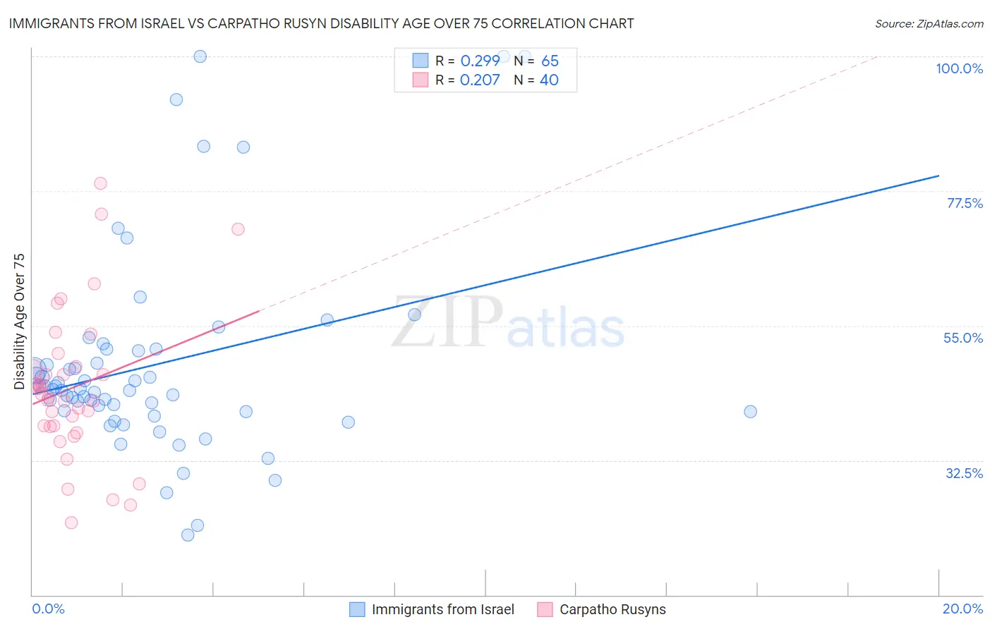 Immigrants from Israel vs Carpatho Rusyn Disability Age Over 75