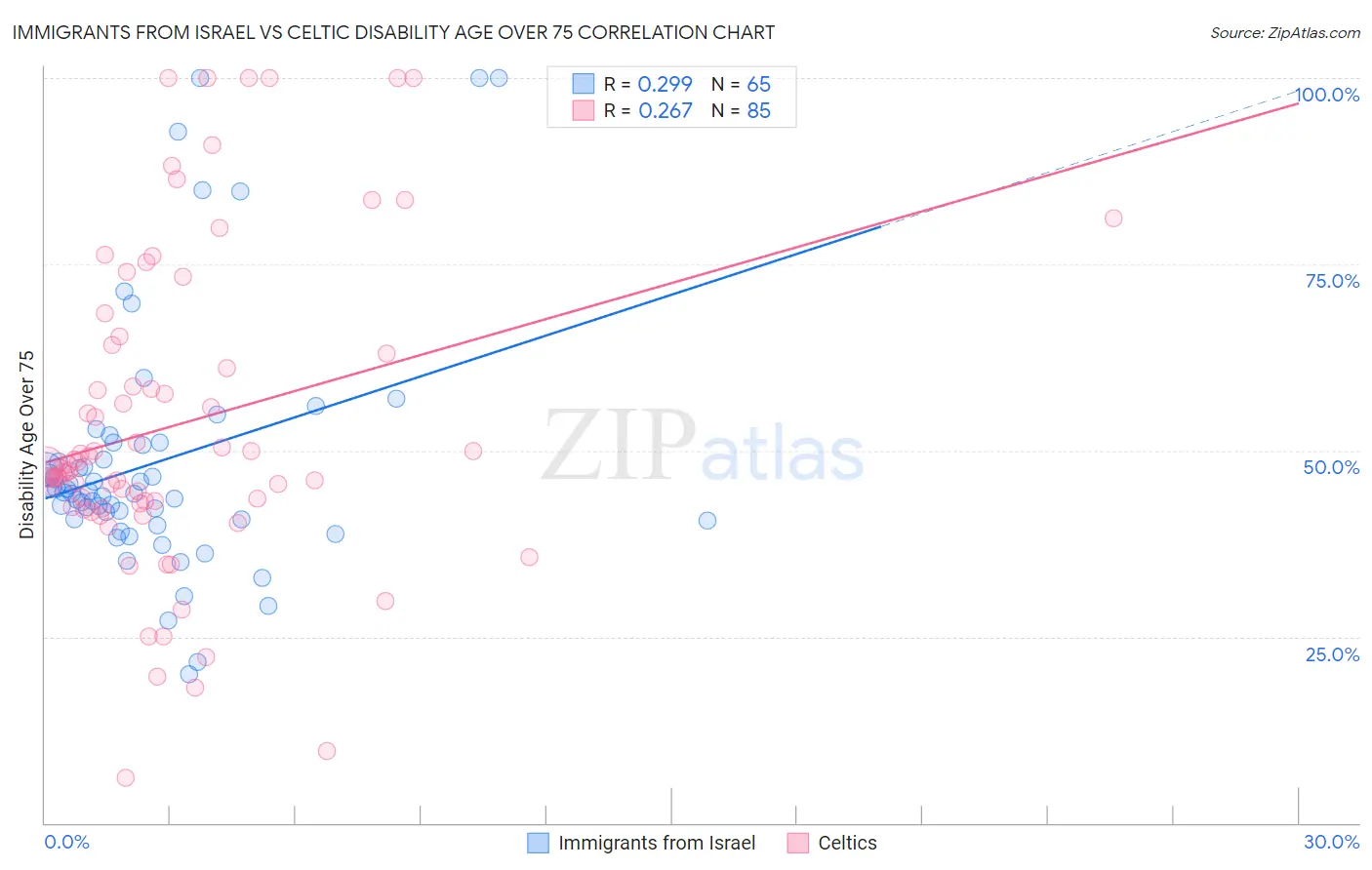 Immigrants from Israel vs Celtic Disability Age Over 75