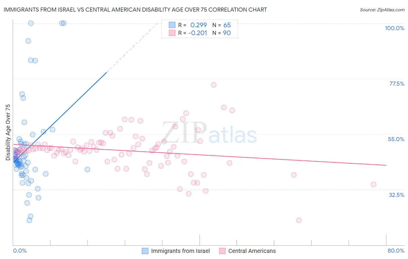 Immigrants from Israel vs Central American Disability Age Over 75