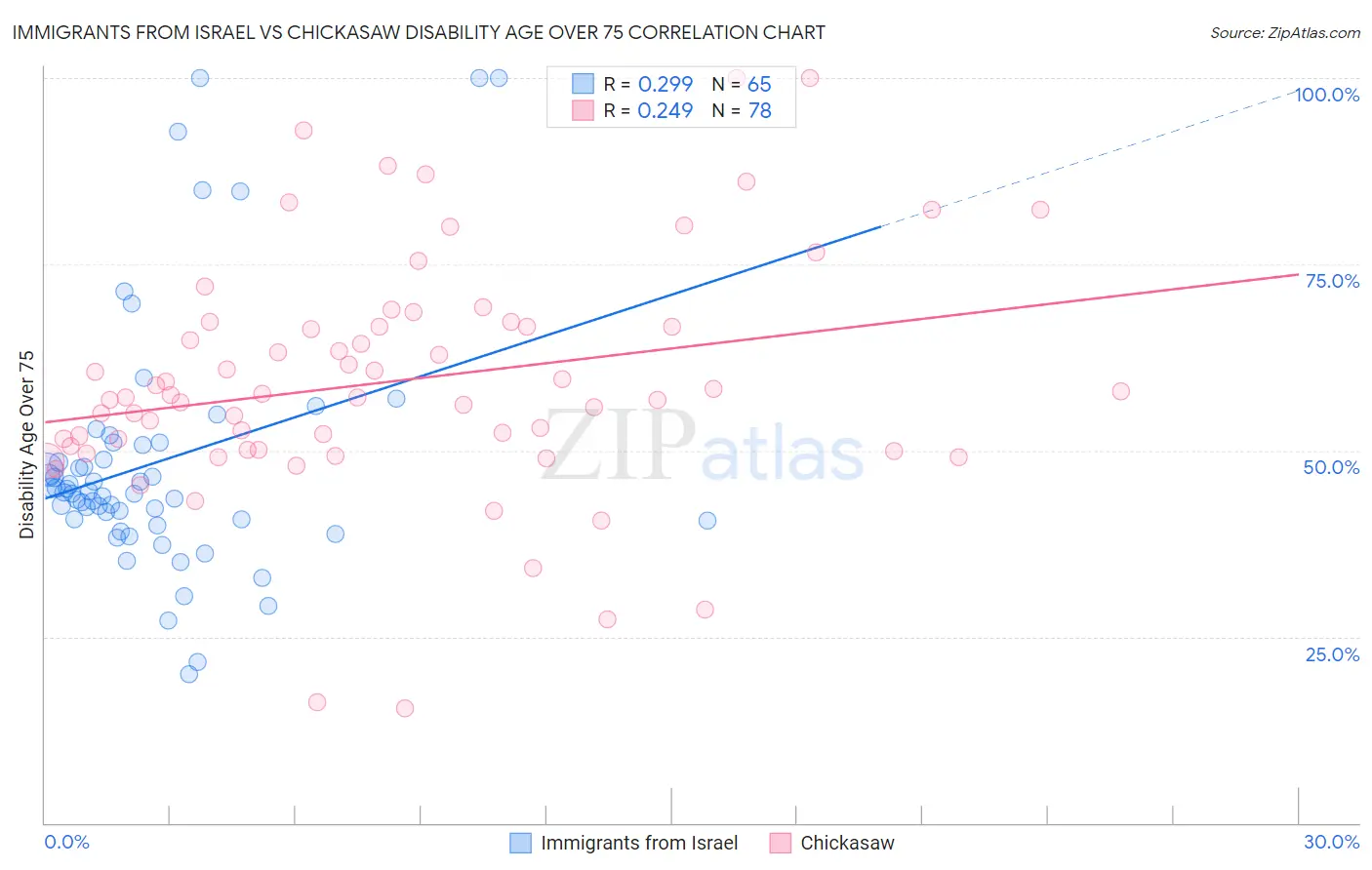 Immigrants from Israel vs Chickasaw Disability Age Over 75