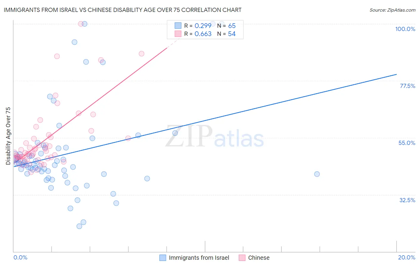 Immigrants from Israel vs Chinese Disability Age Over 75