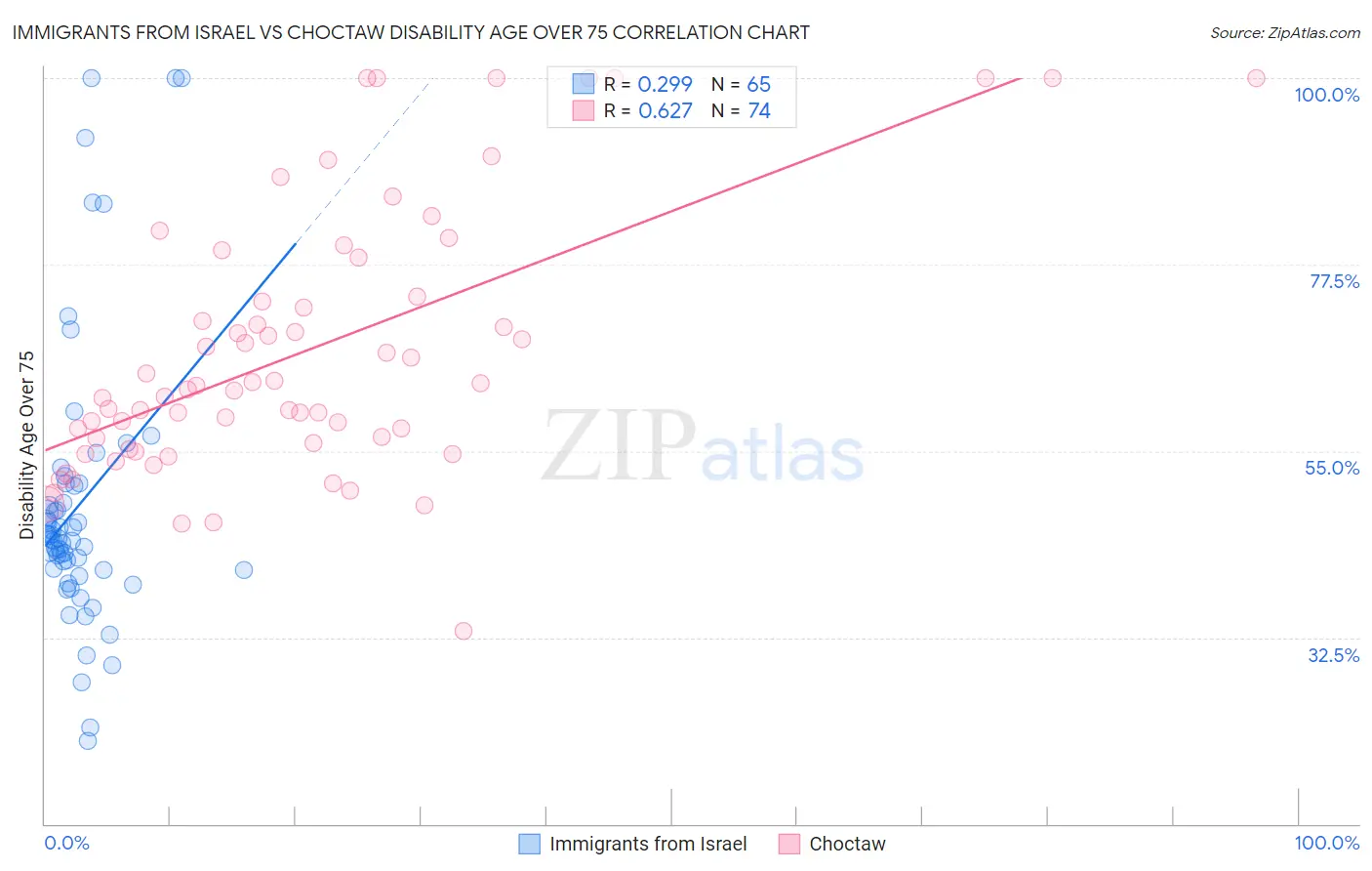 Immigrants from Israel vs Choctaw Disability Age Over 75
