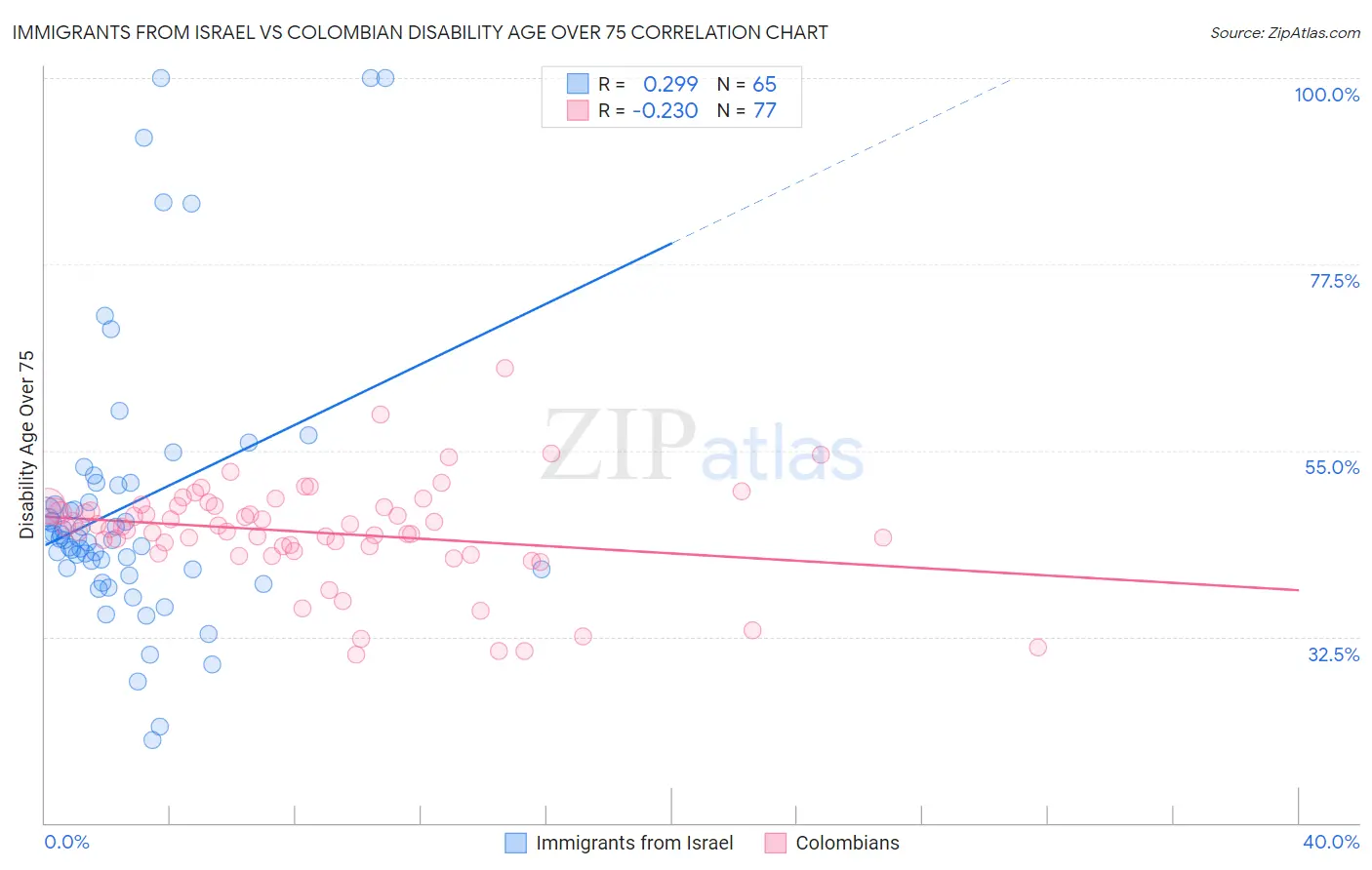 Immigrants from Israel vs Colombian Disability Age Over 75