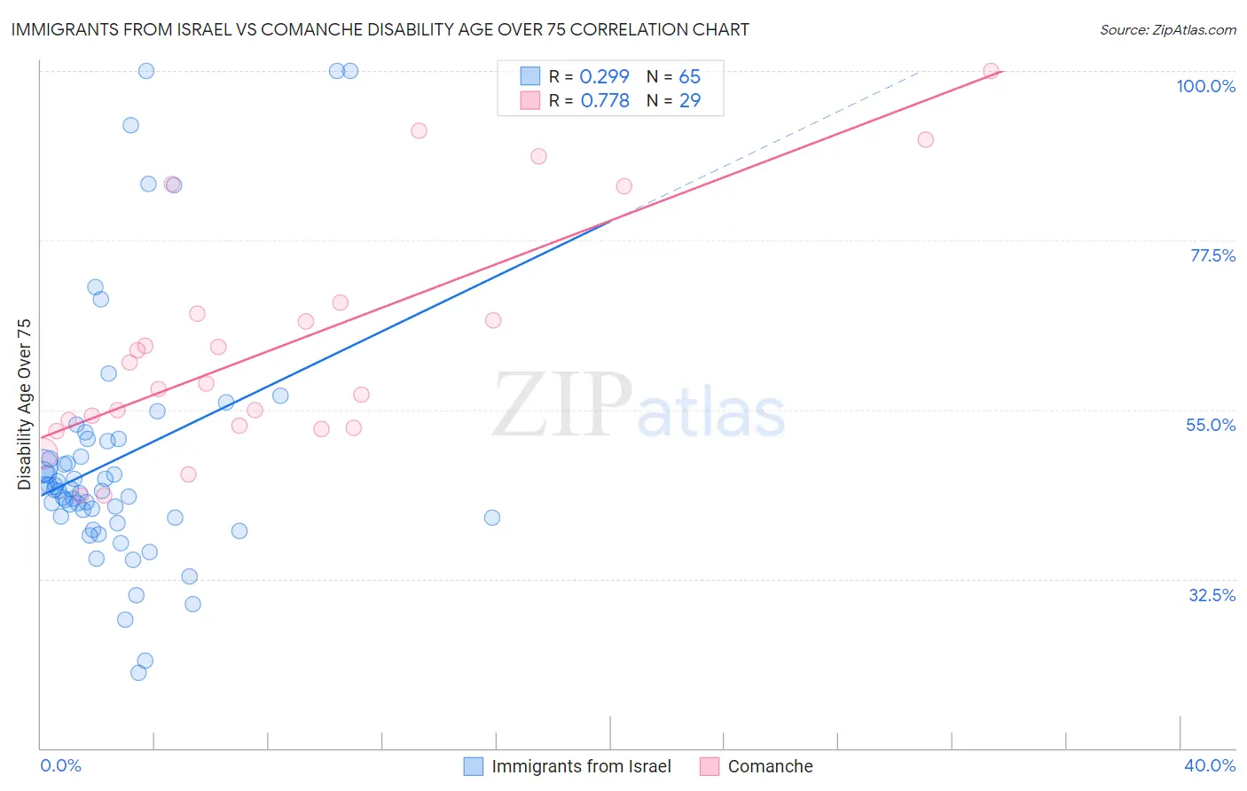 Immigrants from Israel vs Comanche Disability Age Over 75