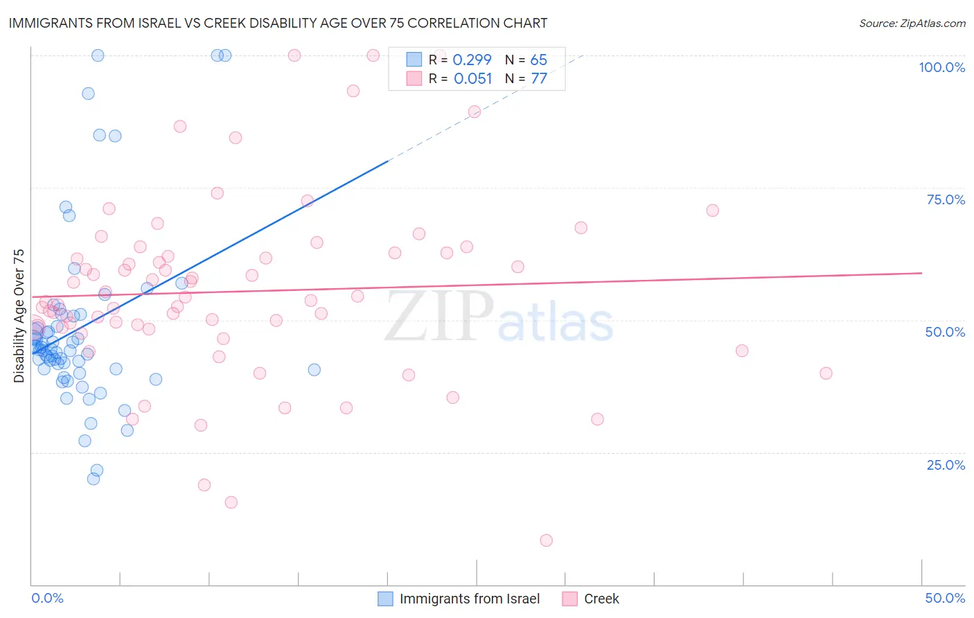 Immigrants from Israel vs Creek Disability Age Over 75