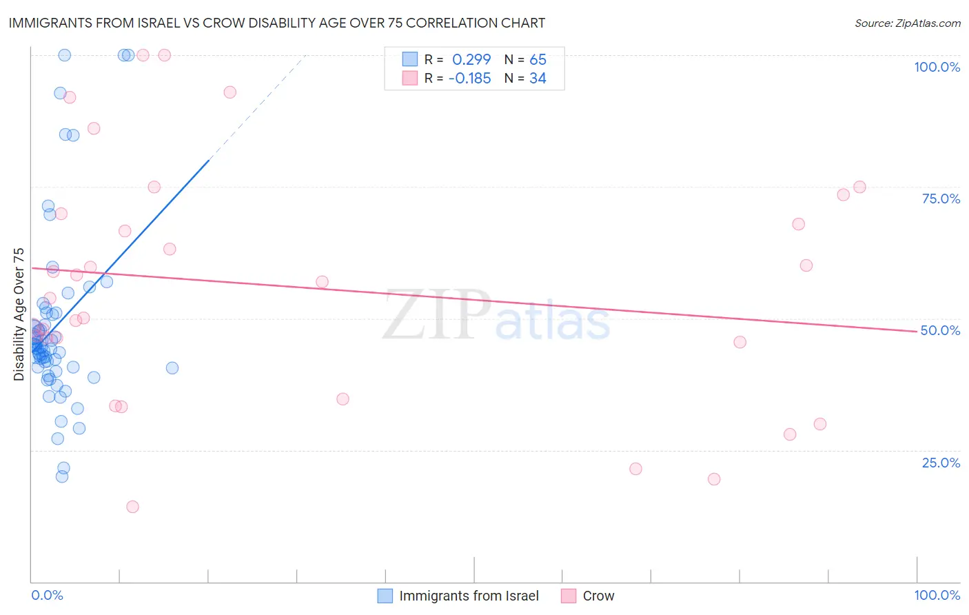 Immigrants from Israel vs Crow Disability Age Over 75